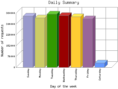 Daily Summary: Number of requests by Day of the week.