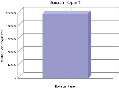 Domain Report: Number of requests by Domain Name.