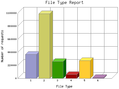 File Type Report: Number of requests by File Type.