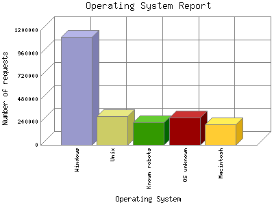 Operating System Report: Number of requests by Operating System.