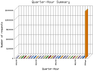 Quarter-Hour Summary: Number of requests by Quarter-Hour.