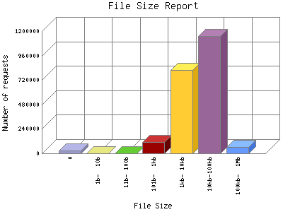 File Size Report: Number of requests by File Size.