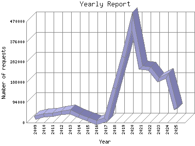 Yearly Report: Number of requests by Year.