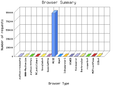 Browser Summary: Number of requests by Browser Type.