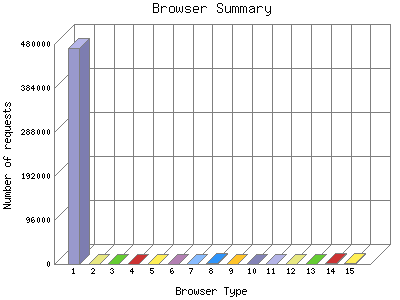 Browser Summary: Number of requests by Browser Type.