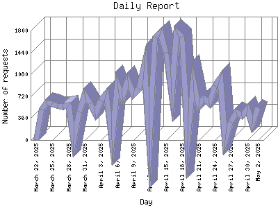 Daily Report: Number of requests by Day.