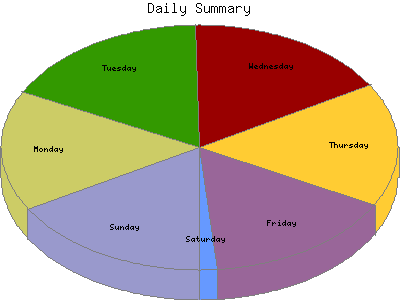 Daily Summary: Percentage of the requests by Day of the week.