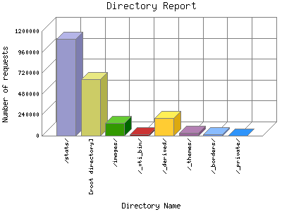 Directory Report: Number of requests by Directory Name.