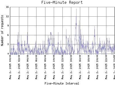 Five-Minute Report: Number of requests by Five-Minute Interval.