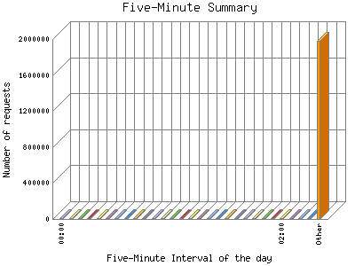 Five-Minute Summary: Number of requests by Five-Minute Interval of the day.