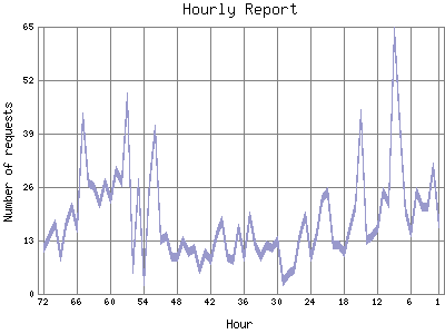 Hourly Report: Number of requests by Hour.