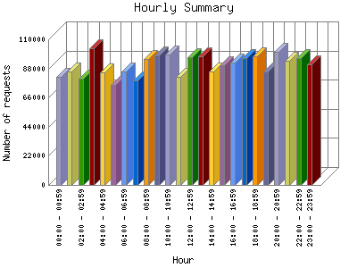 Hourly Summary: Number of requests by Hour.