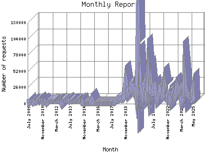 Monthly Report: Number of requests by Month.