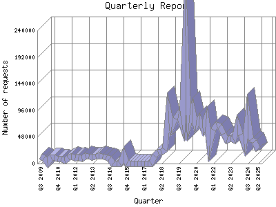 Quarterly Report: Number of requests by Quarter.