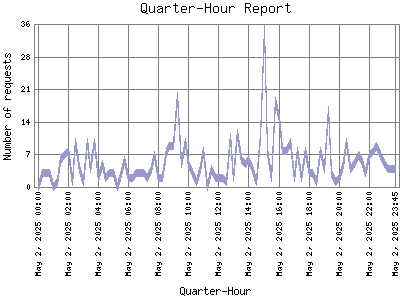 Quarter-Hour Report: Number of requests by Quarter-Hour.