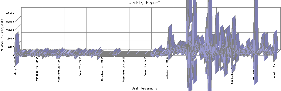 Weekly Report: Number of requests by Week beginning.